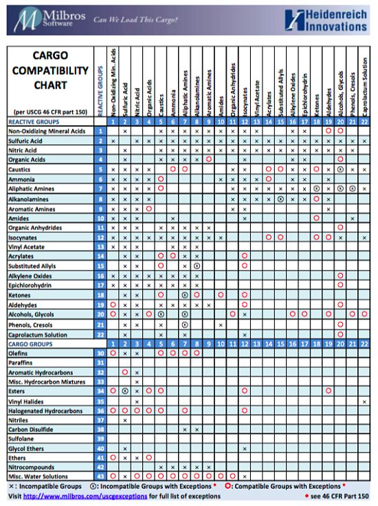 Toluene Compatibility Chart