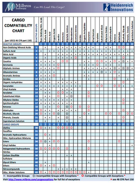 Uscg Chemical Compatibility Chart