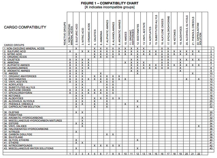 Sulfuric Acid Compatibility Chart