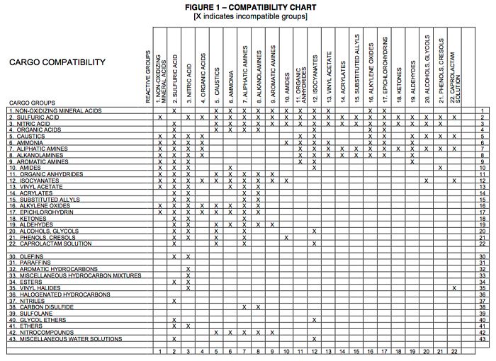 Uscg Chemical Compatibility Chart