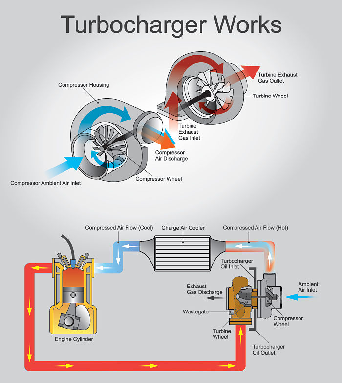 How A Turbocharger Functions - Design Talk