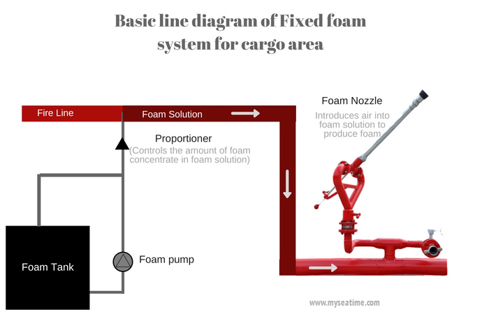 Semi Fixed Foam System