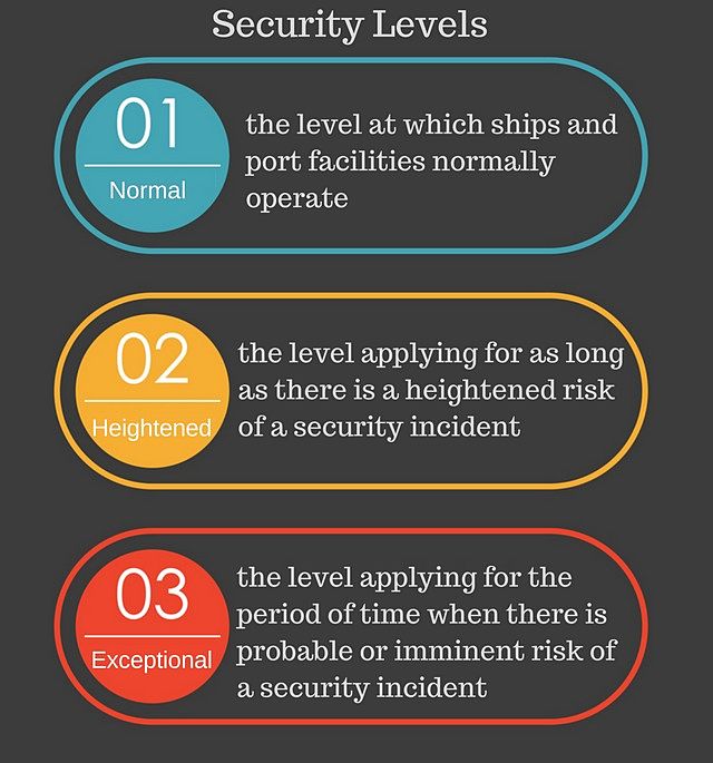 Security Clearance Levels Chart 
