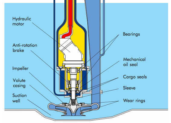 A Guide On Framo System - MySeaTime