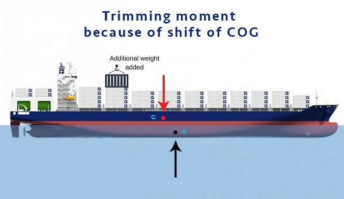 What is Bulk Carrier Trimming?