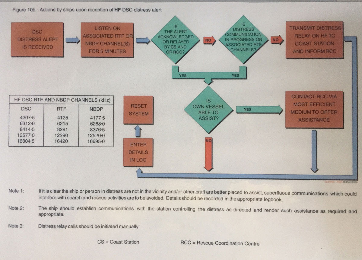 Gmdss Areas Chart