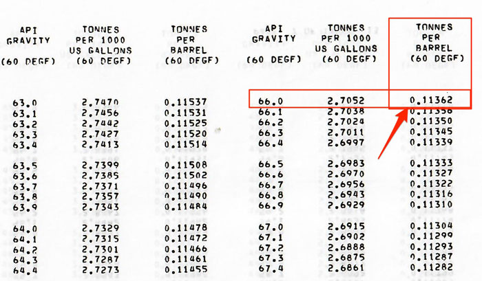 Furnace Oil Density Chart