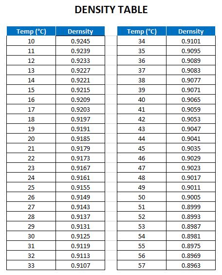 Specific Gravity To Density Conversion Chart