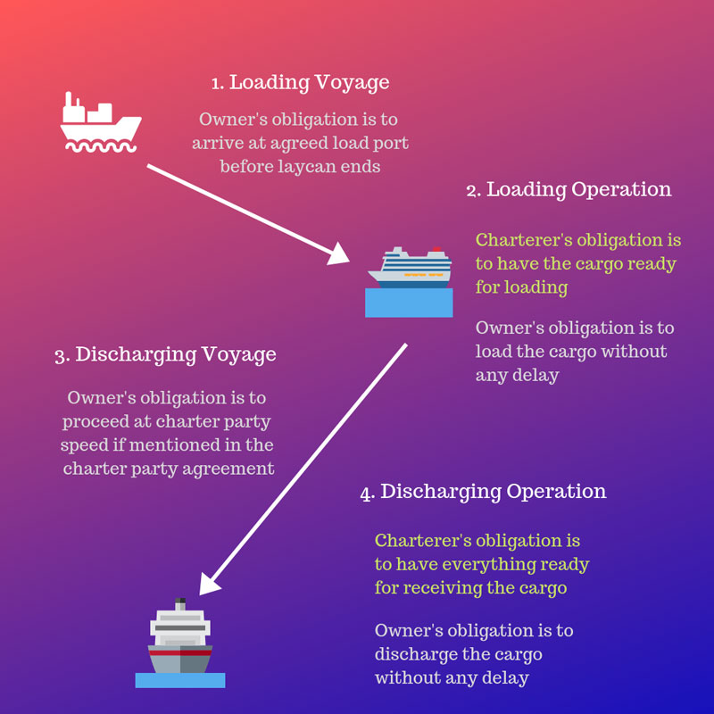 voyage charter party laytime interpretation rules 1993