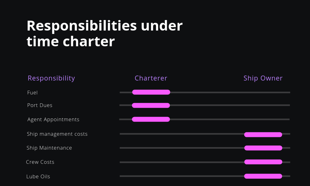 voyage time charter meaning